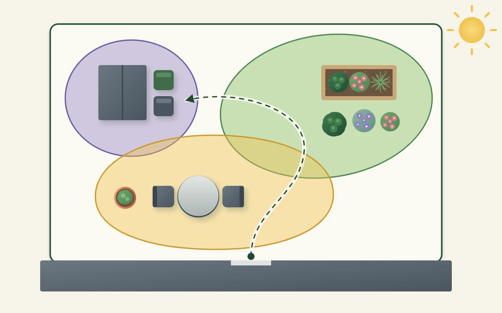 Bubble diagram from above with three overlapping rounded blobs in pale colors inside a garden outline and one curving arrow for the route