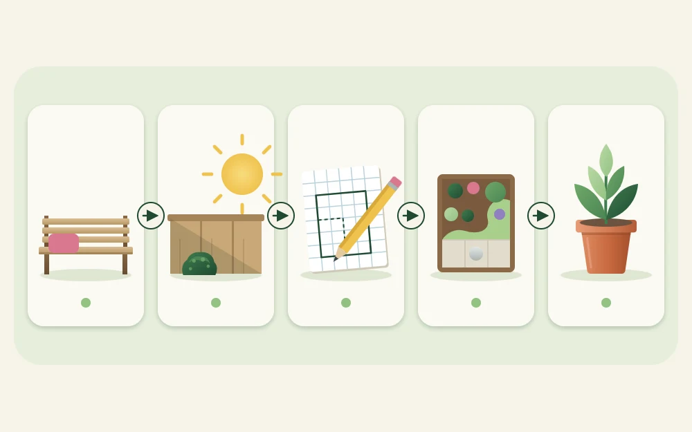 Five rounded tiles joined by arrows: a bench, a sun over a fence, grid paper with a pencil, a garden outline and a potted plant