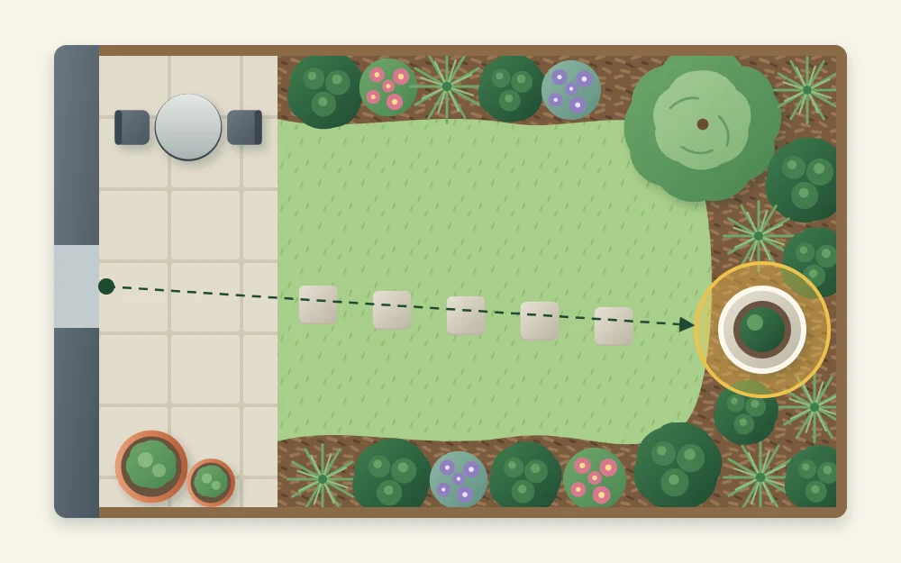 Top-down plan of a small garden with a dashed sight line from the house door to a focal point slightly off-center at the far end